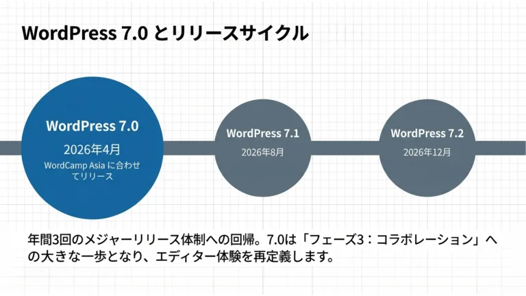WordPress_2026_Momentum