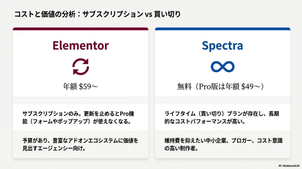 astra&spectra VS Elementor
