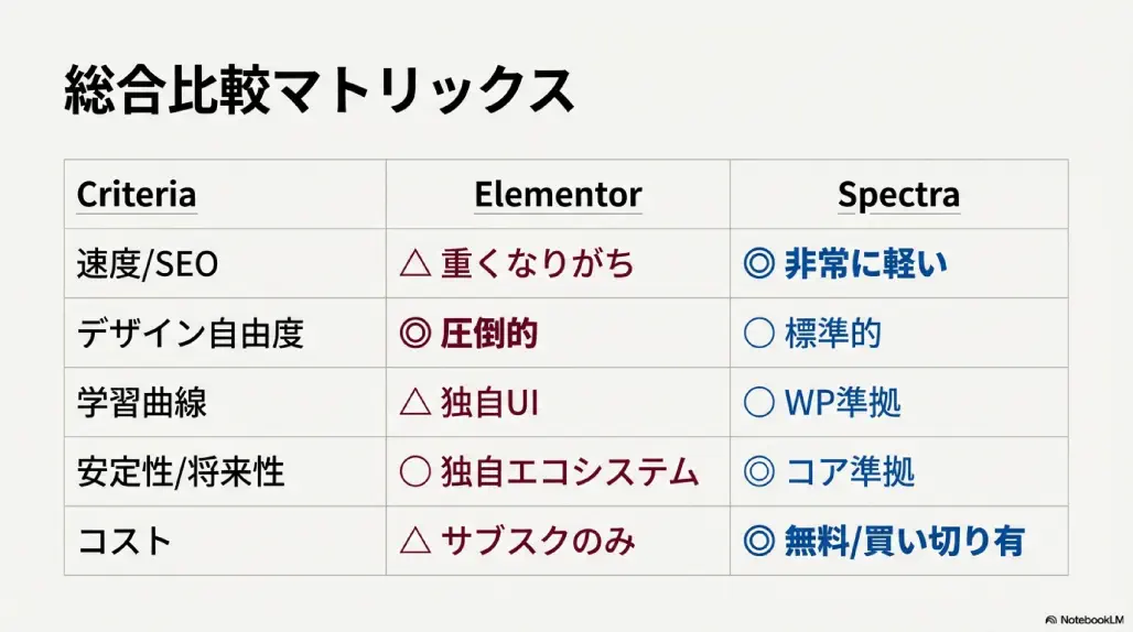 astra&spectra VS Elementor