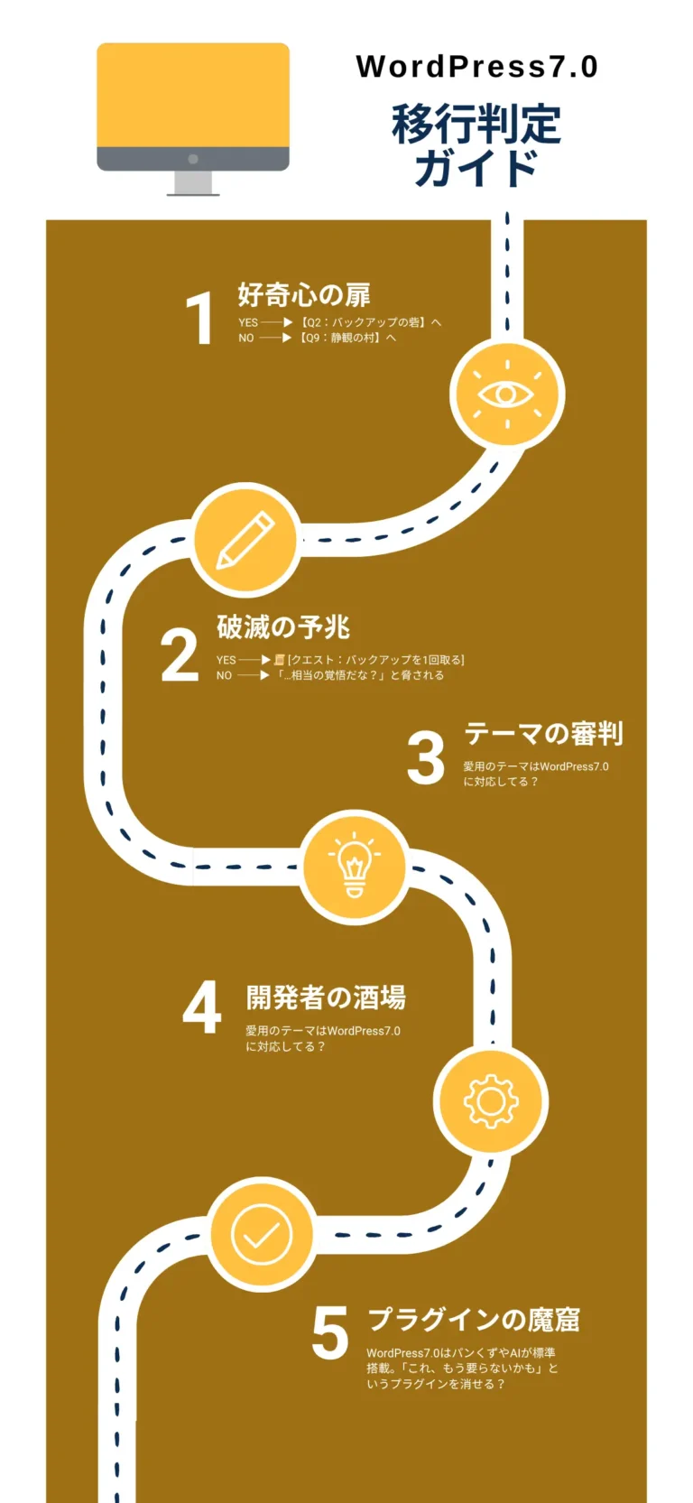 WordPress7.0安全移行ガイド診断